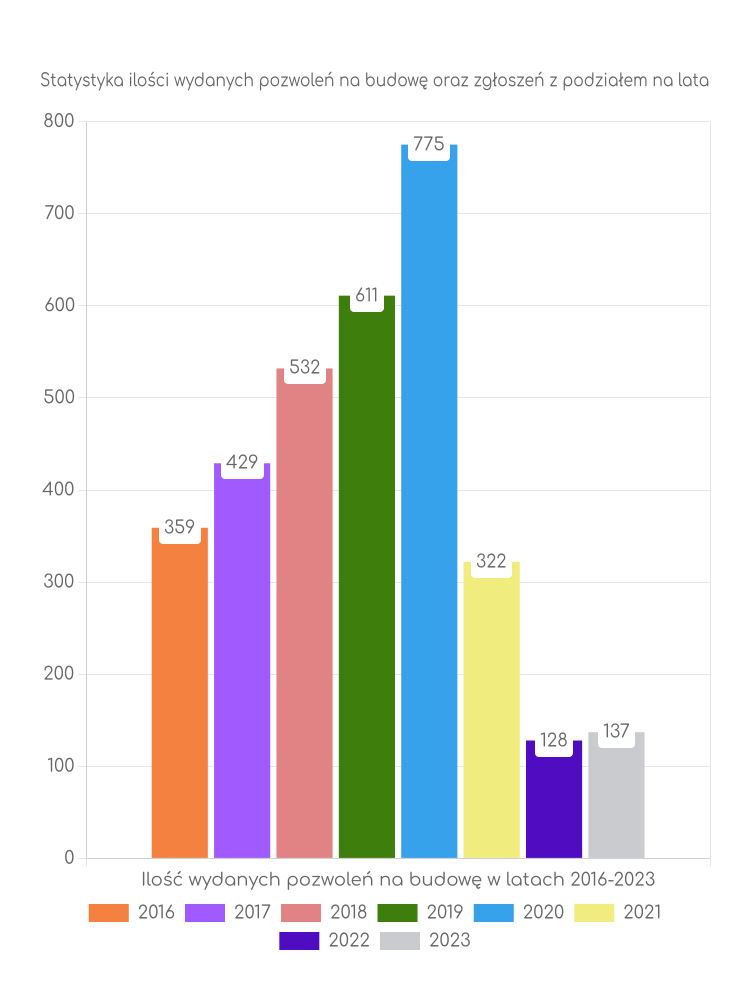 Zestawienie statystyk pozwoleń na budowę w gminie Opoczno